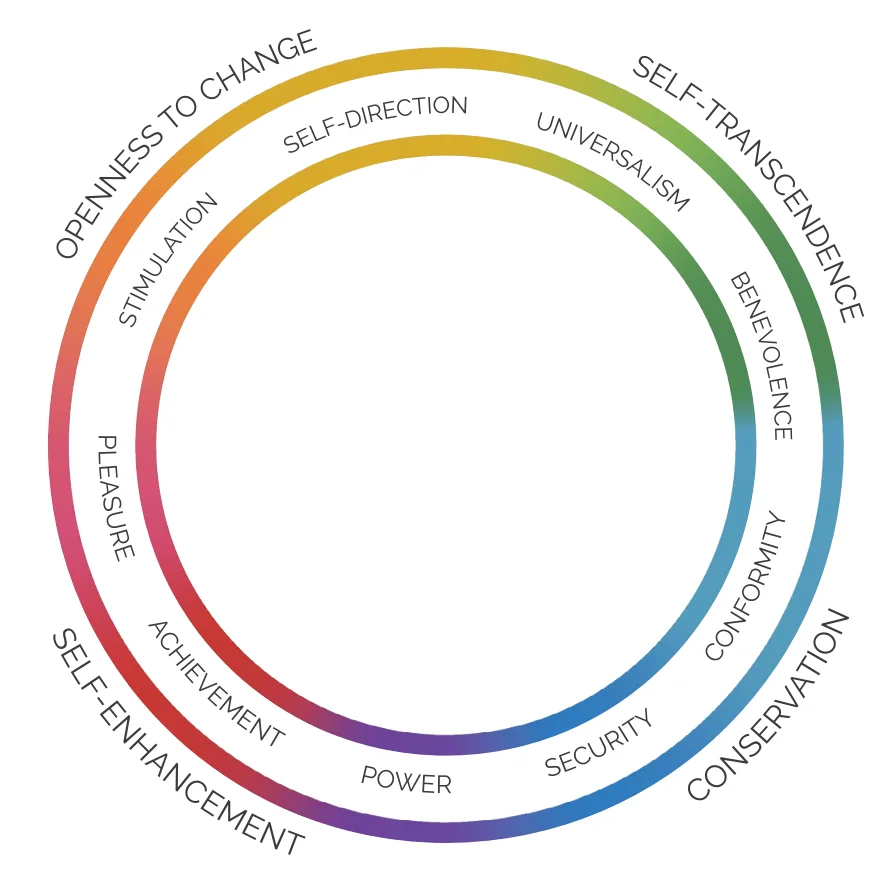 Schwartz values circle showing the relationship between value categories
