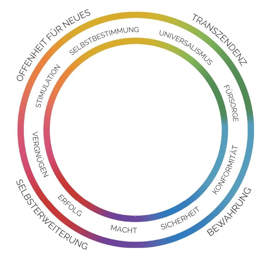 Schwartz Wertekreis zeigt die Beziehung zwischen Wertekategorien
